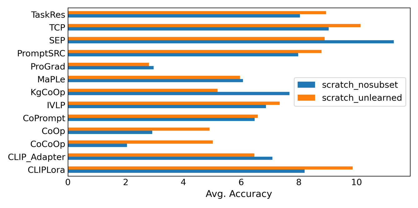 Few-shot learning performance