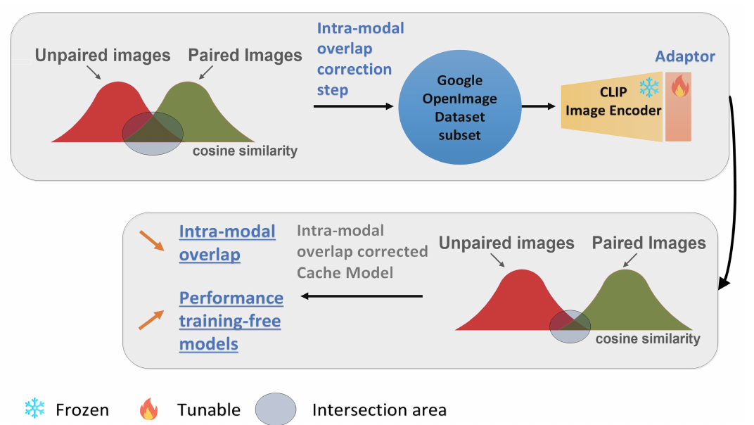 Intra-modal Overlap Reduction